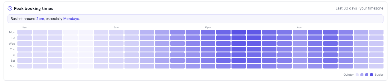 Peak booking times heatmap showing booking-page activity by day of week and hour, with darker cells for busier times and a note highlighting the busiest window