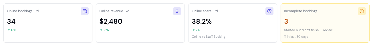 The four performance cards — online bookings, online revenue, online share, and incomplete bookings — for the last seven days