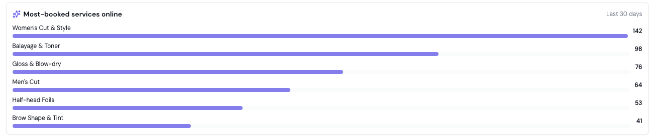 Most-booked services online card listing the top services clients add when booking, each with a bar and a count, ranked from most to least