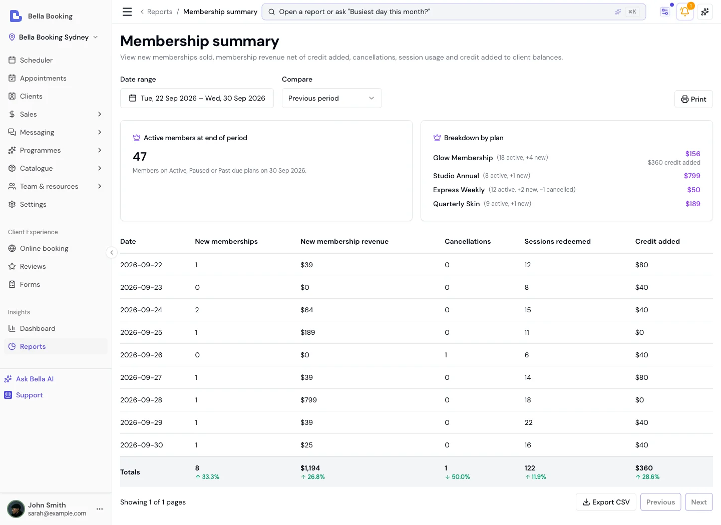 Membership summary report showing 47 active members at end of period, breakdown by plan with revenue per plan, and a daily table of new memberships, revenue, cancellations, and sessions redeemed across a 9-day window