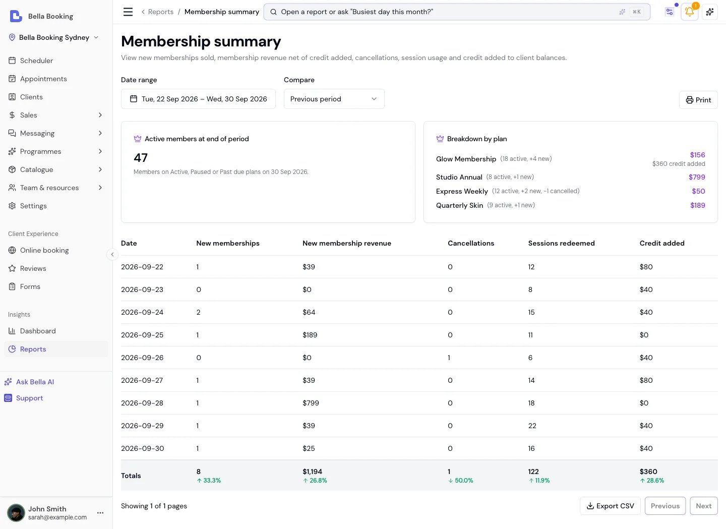 Membership summary report showing 47 active members at end of period, breakdown by plan with revenue per plan, and a daily table of new memberships, revenue, cancellations, and sessions redeemed across a 9-day window