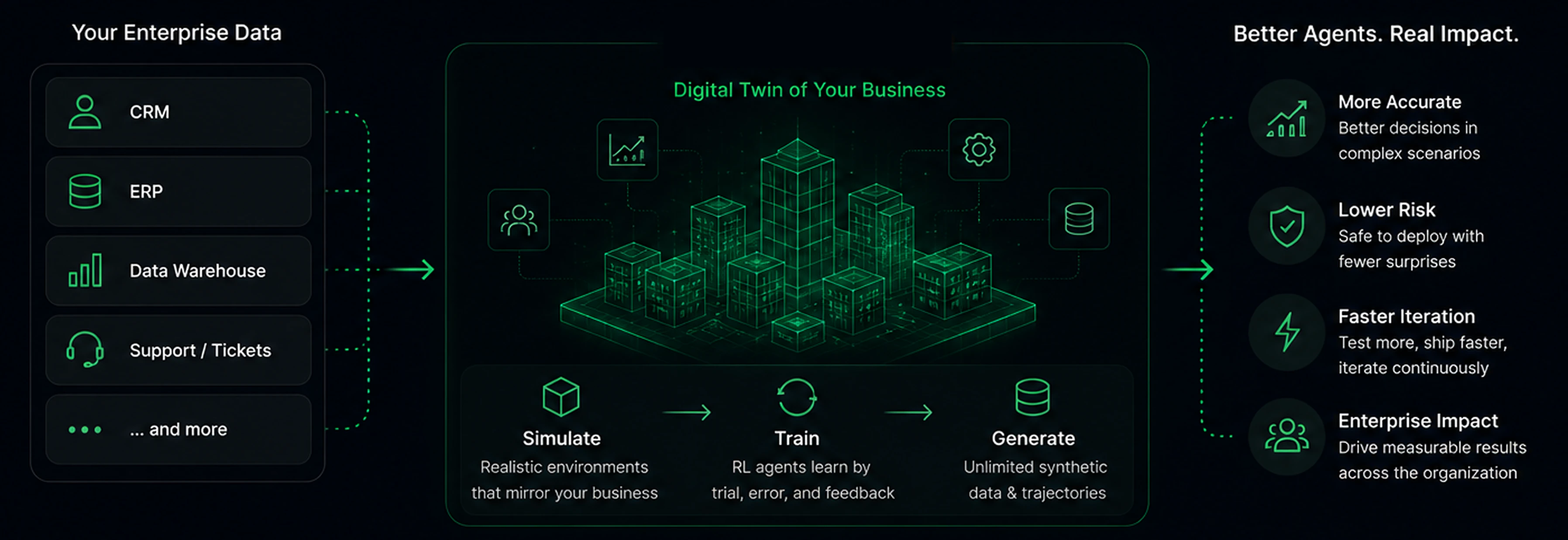 BenchGen — Digital Twin of Your Business