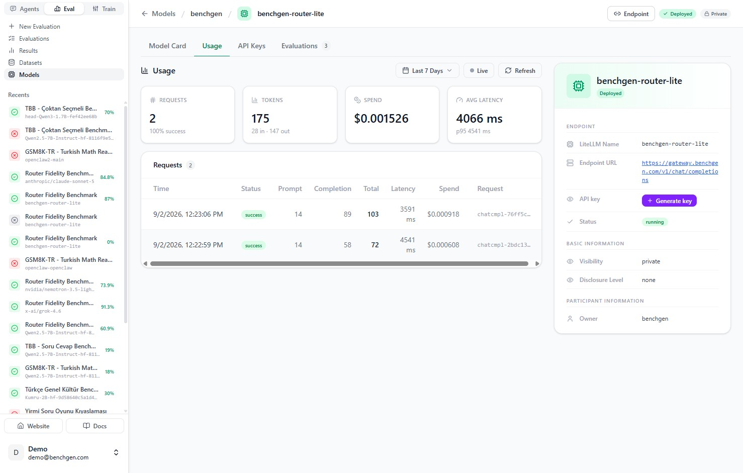 The Usage tab showing 2 requests, 175 tokens, $0.001526 spend, 4066 ms average latency, and a Requests table with two successful calls