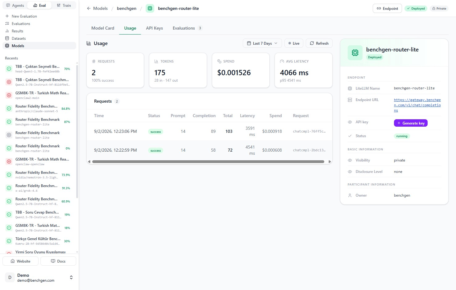 The Usage tab showing 2 requests, 175 tokens, $0.001526 spend, 4066 ms average latency, and a Requests table with two successful calls