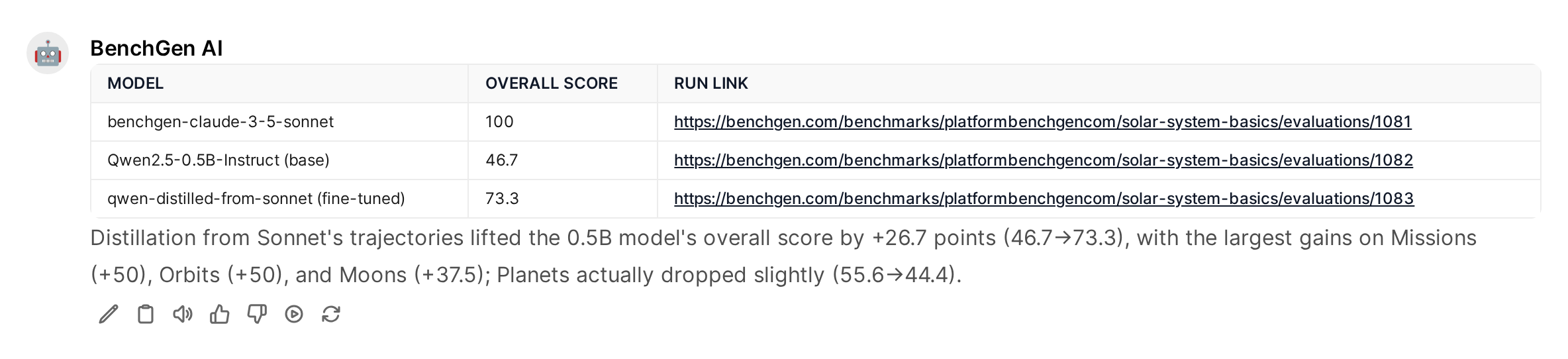 A table from the BenchGen AI agent comparing three runs on the same benchmark: the frontier model at 100, the base 0.5B model at 46.7, and the distilled 0.5B model at 73.3, each with its run link, followed by a summary of the 26.7 point gain