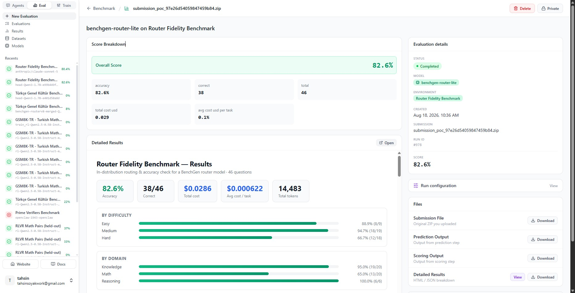 Router Fidelity Benchmark results showing 82.6% accuracy, cost and token totals, difficulty and domain breakdowns, and the routing distribution
