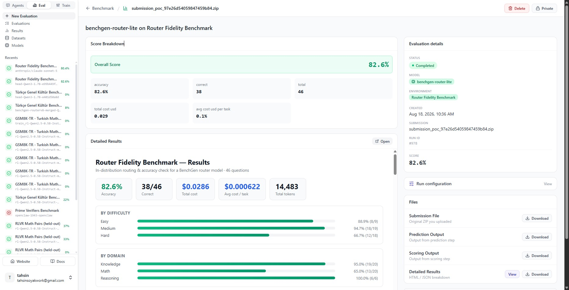 Router Fidelity Benchmark results showing 82.6% accuracy, cost and token totals, difficulty and domain breakdowns, and the routing distribution