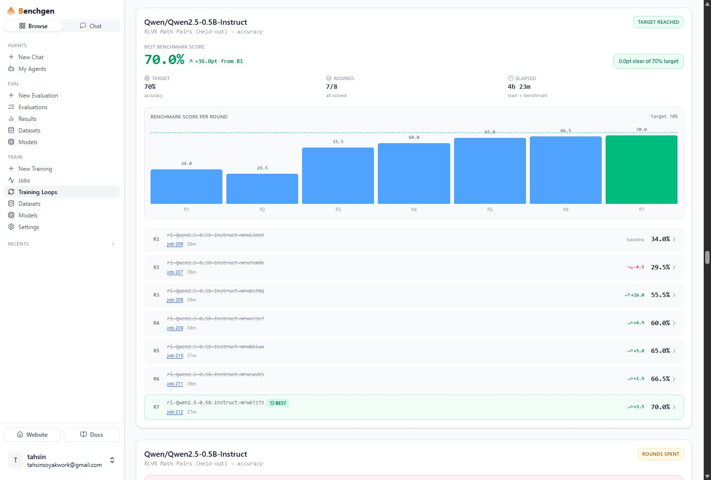A Training Loop detail page for Qwen2.5-0.5B-Instruct on RLVR Math Pairs held-out, showing Target Reached, a best benchmark score of 70.0% up 36 points from round 1, 7 of 8 rounds all scored, elapsed 4h 23m, a bar chart of benchmark score per round rising from 34 to 70 percent, and a list of rounds R1 through R7 each with a job link, duration, and score delta, with R7 marked BEST