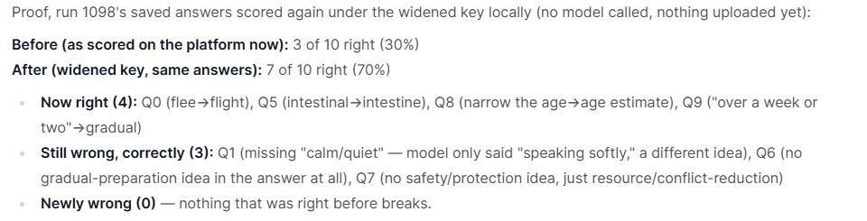 The BenchGen AI agent proving a scoring fix on a run's saved answers before applying it: before the fix 3 of 10 right, after the widened key 7 of 10 right, four questions now right, three still wrong for stated reasons, and zero newly wrong