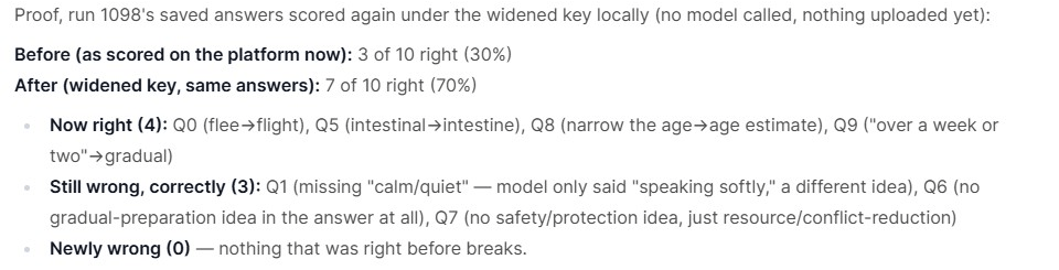 The BenchGen AI agent proving a scoring fix on a run's saved answers before applying it: before the fix 3 of 10 right, after the widened key 7 of 10 right, four questions now right, three still wrong for stated reasons, and zero newly wrong