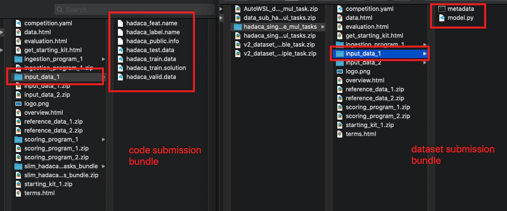 Code submission bundle vs dataset submission bundle — top-level structure