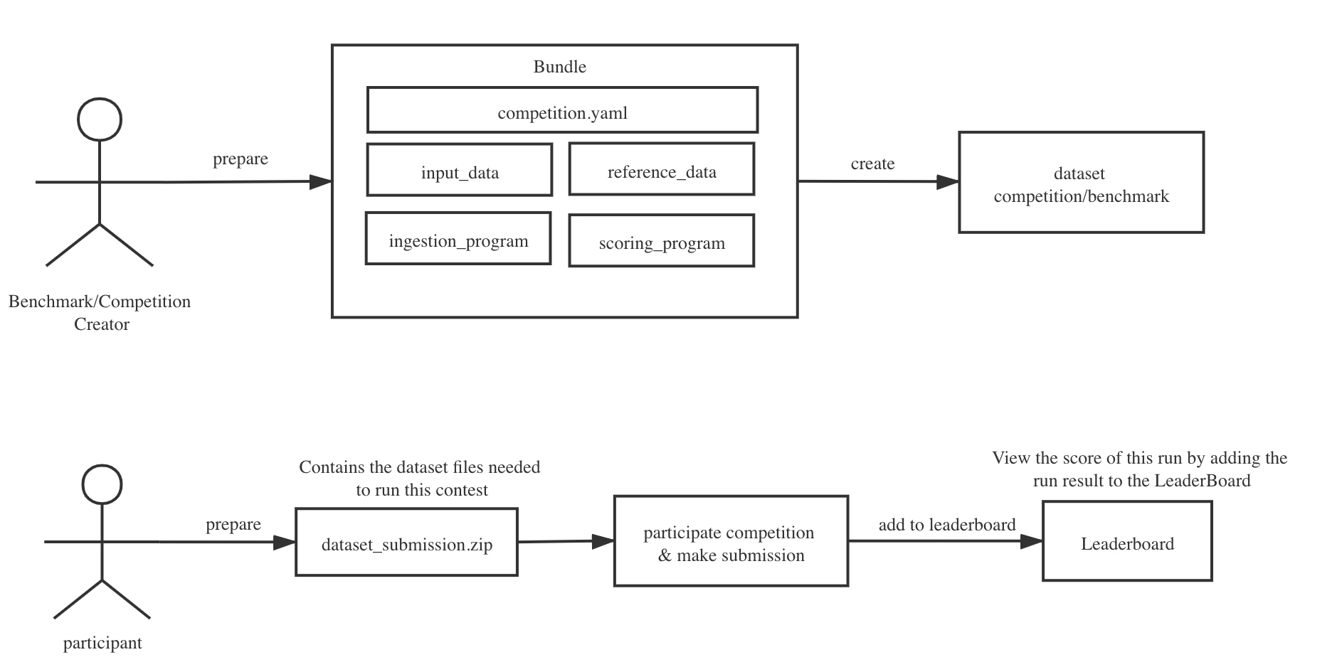 Bundle creation and submission overview