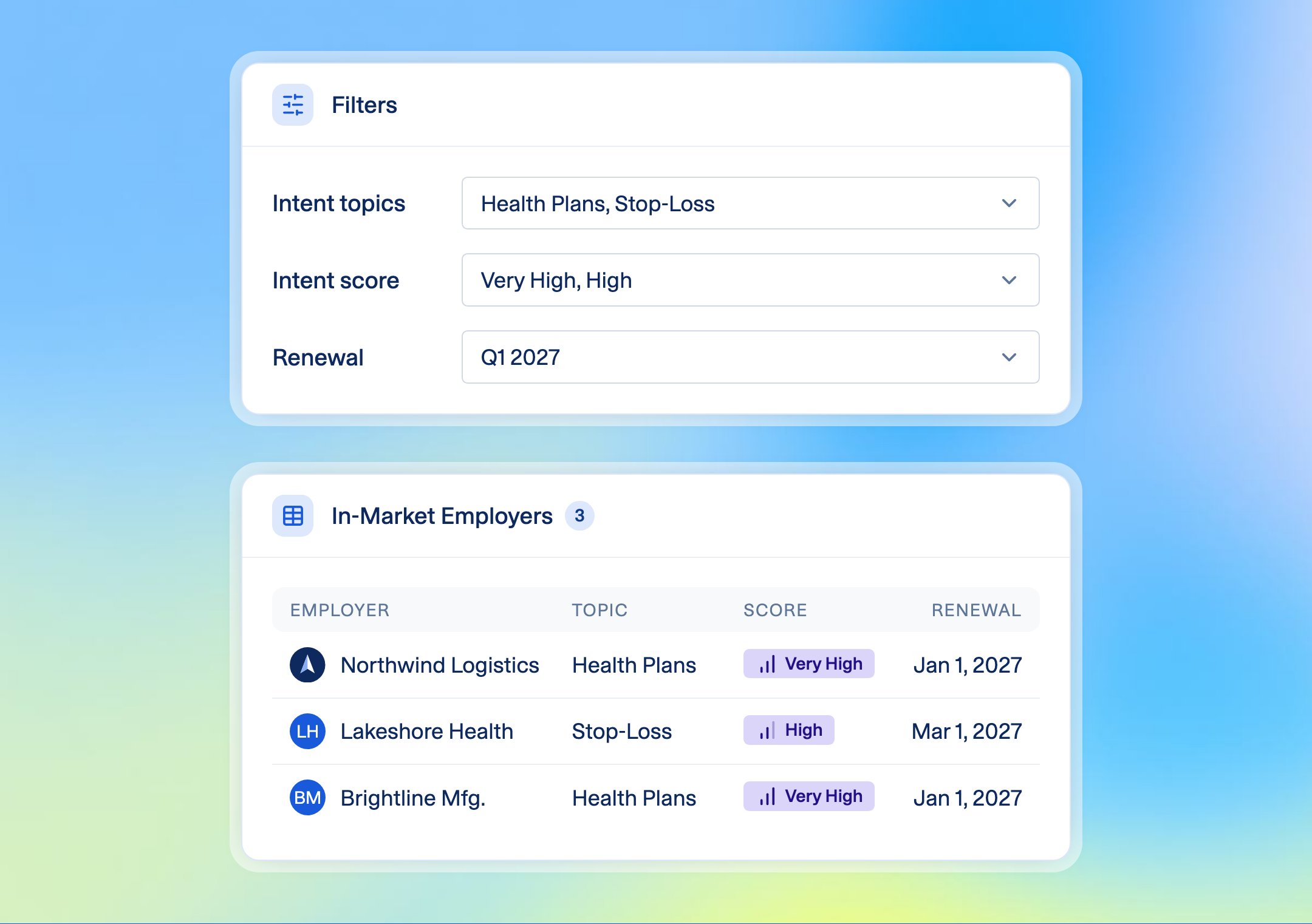 Intent filters set to Health Plans and Stop-Loss at Very High and High, next to a list of in-market employers with their topic, score and renewal date