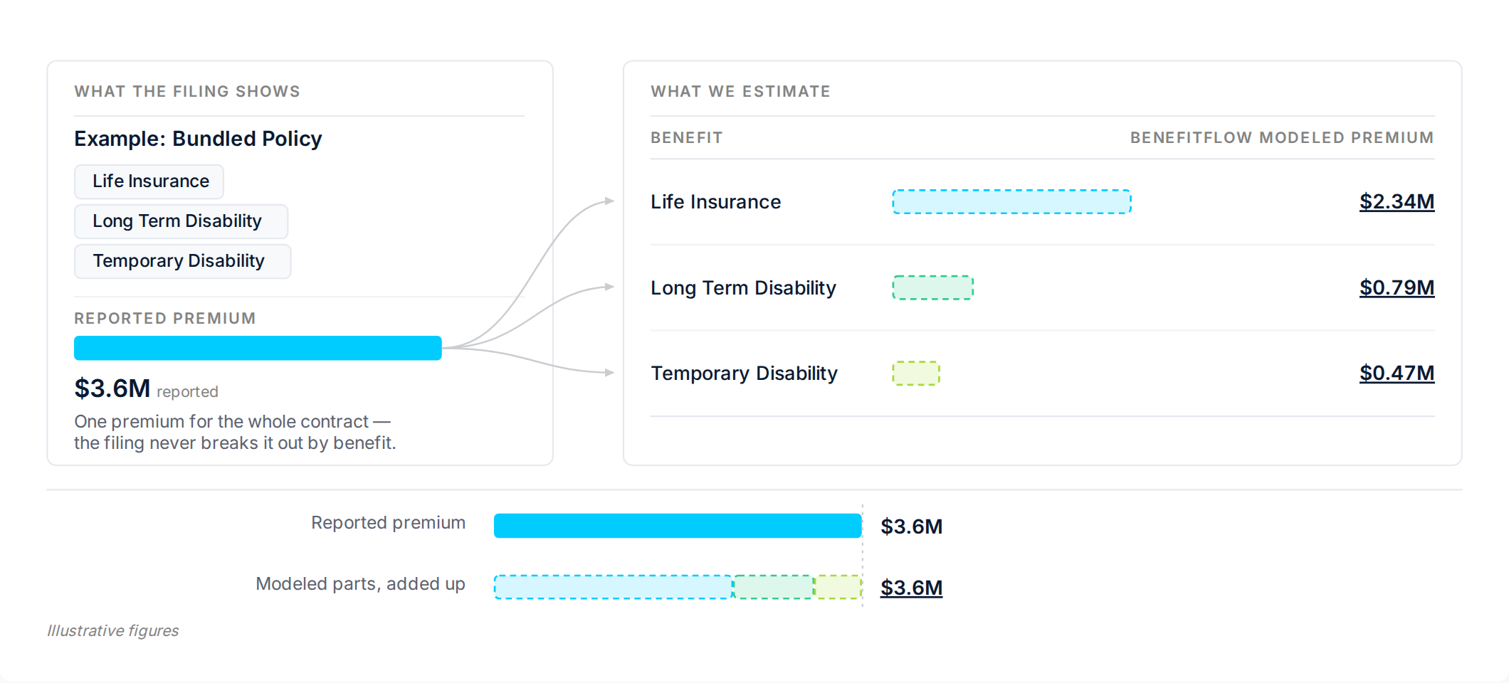 A bundled contract's single reported premium of $3.6M split into modeled premiums for life insurance, long term disability and temporary disability, with the modeled parts adding back to the same $3.6M total