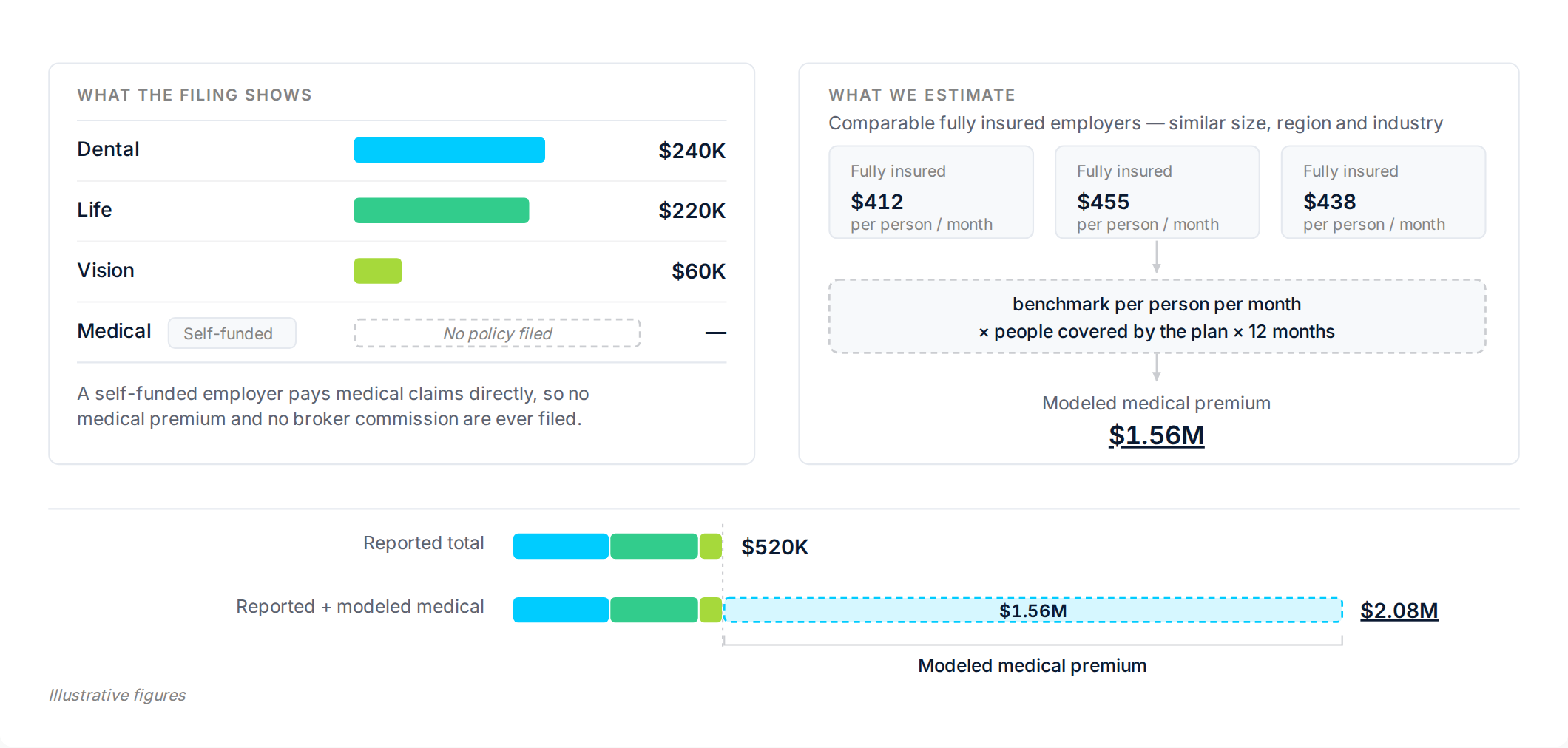 A self-funded employer's filing showing dental, life and vision premiums but no medical policy, with a per person per month benchmark from comparable fully insured employers used to add a modeled $1.56M medical premium on top of the $520K reported