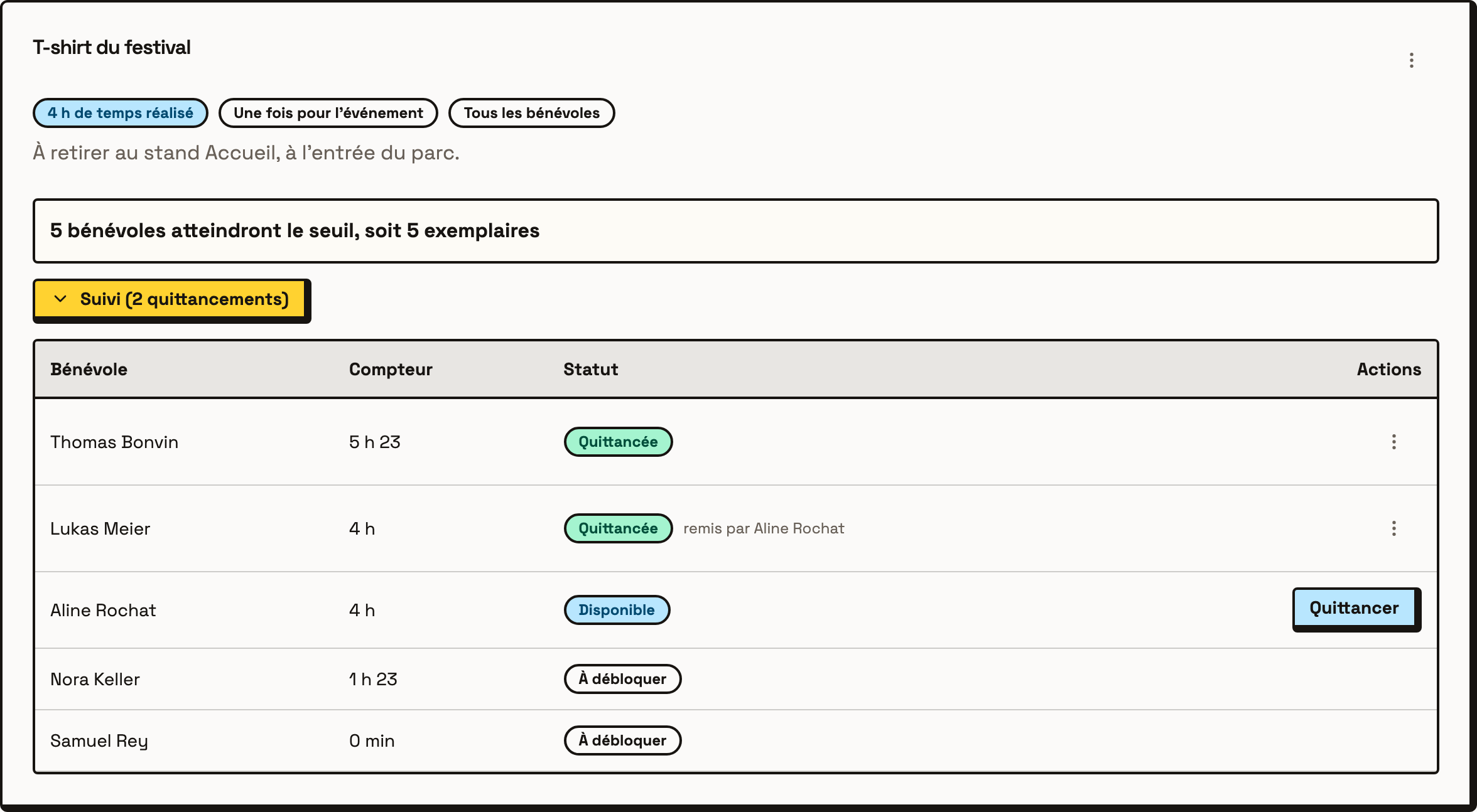 The tracking of a perk, with each volunteer's status and the Redeem button