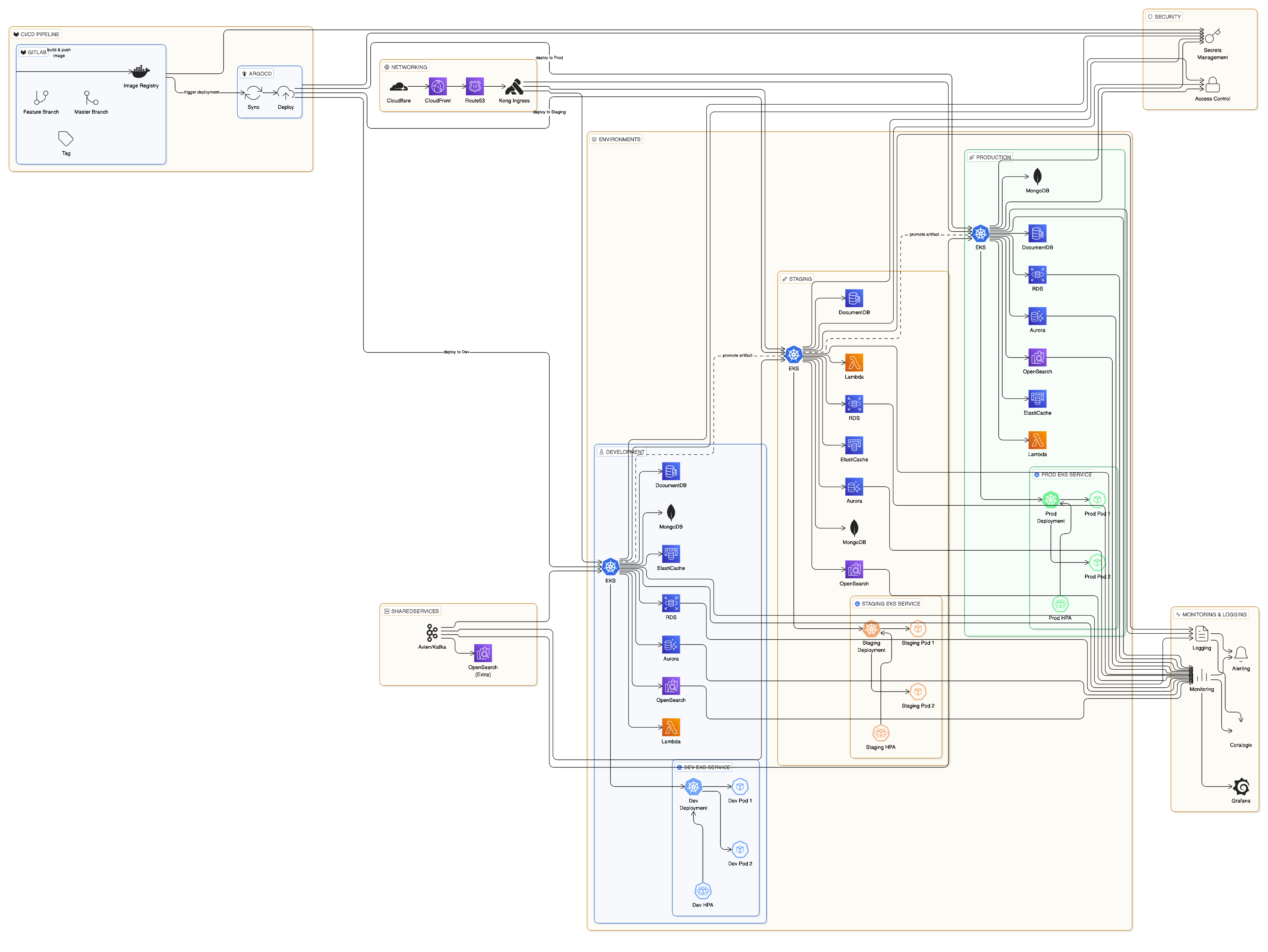 Benzinga Infrastructure Architecture