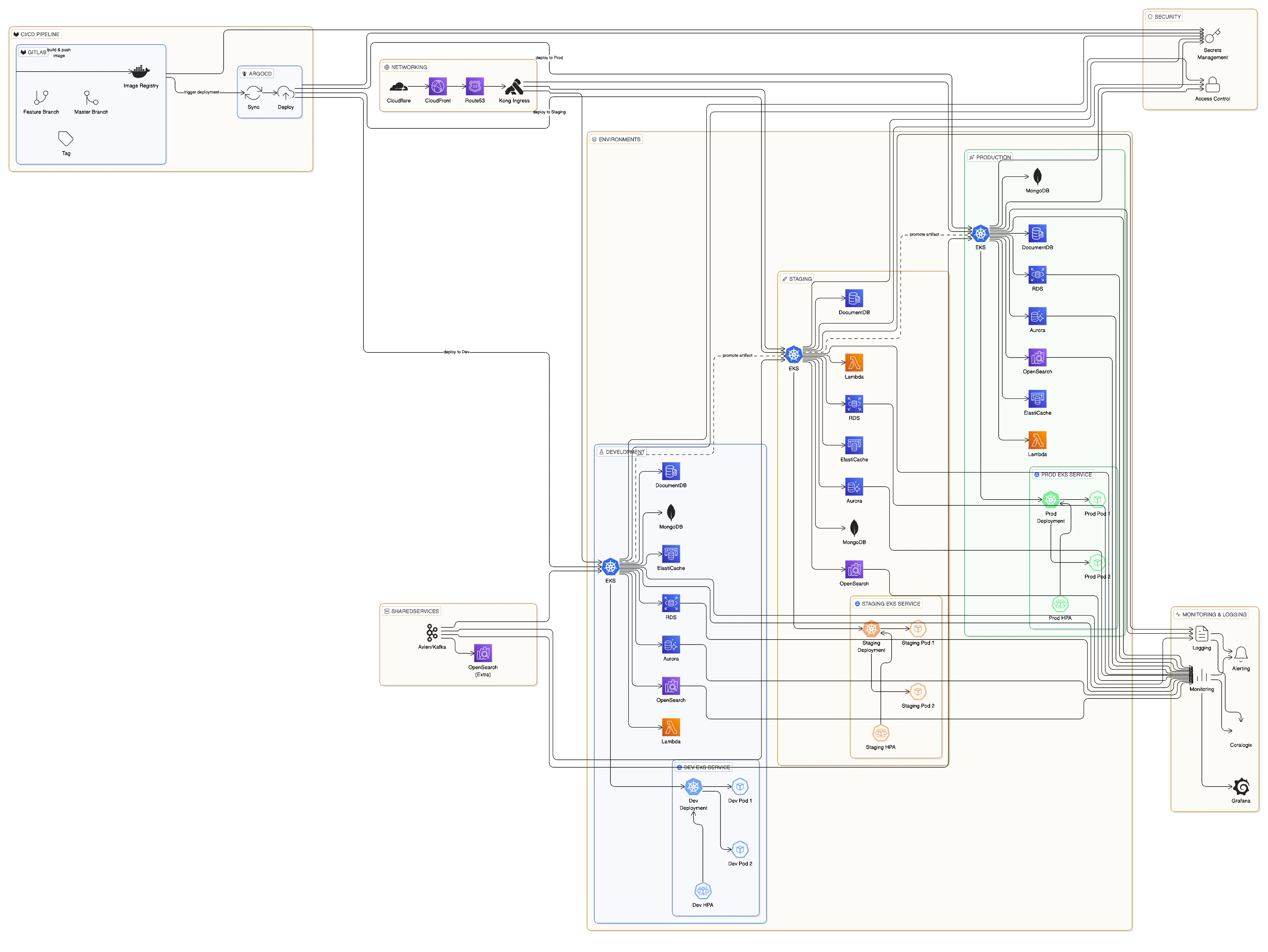 Benzinga Infrastructure Architecture