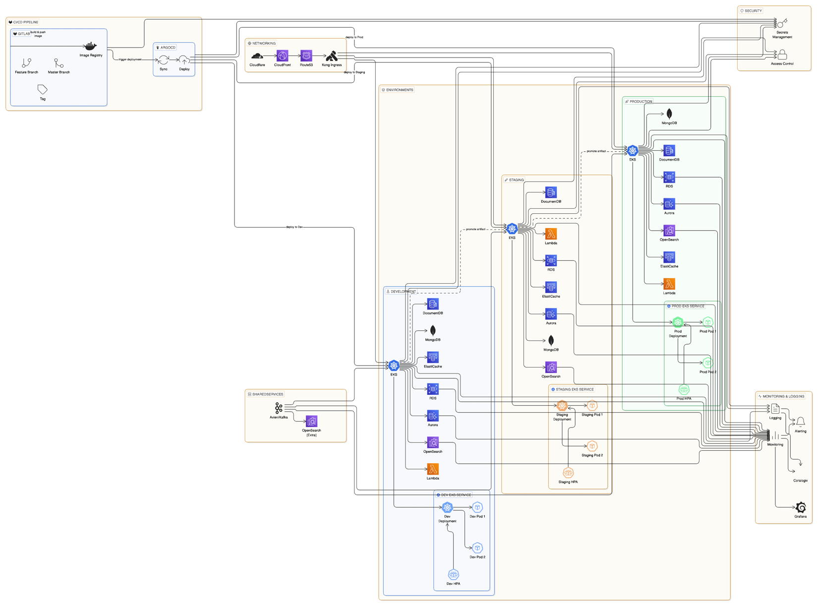 Infrastructure Architecture - Benzinga API Documentation