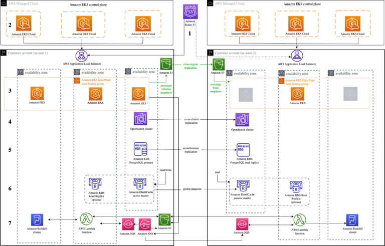 AWS Architecture