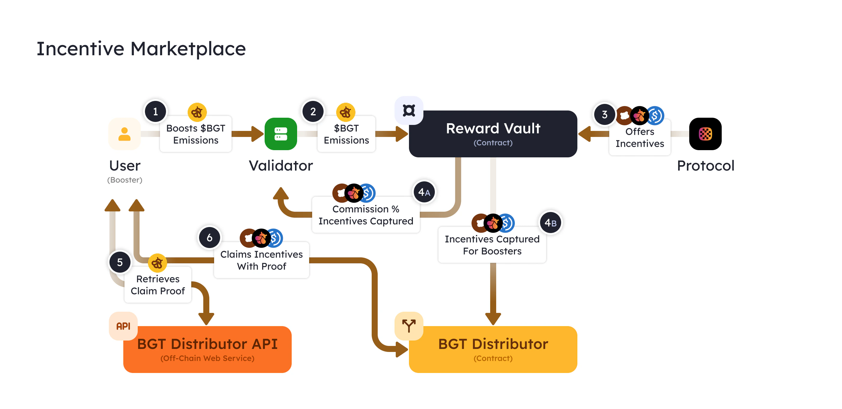 Berachain reward vault incentive marketplace flow diagram