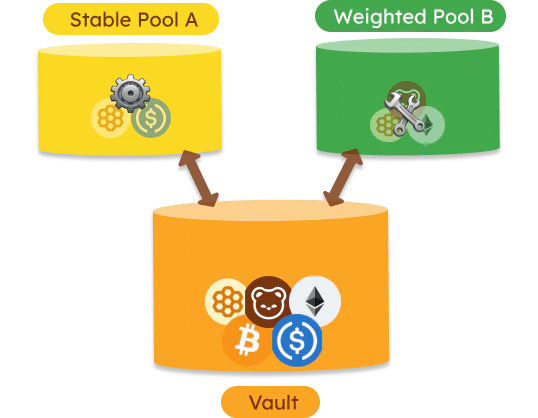 BEX Vault and pool architecture: token accounting in the Vault, pool logic in pool contracts