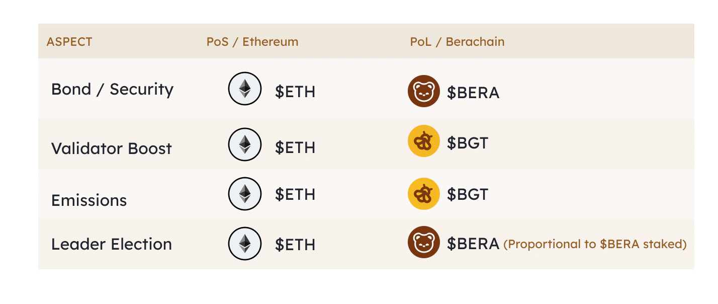 Comparison diagram of Proof-of-Stake versus Proof-of-Liquidity token roles