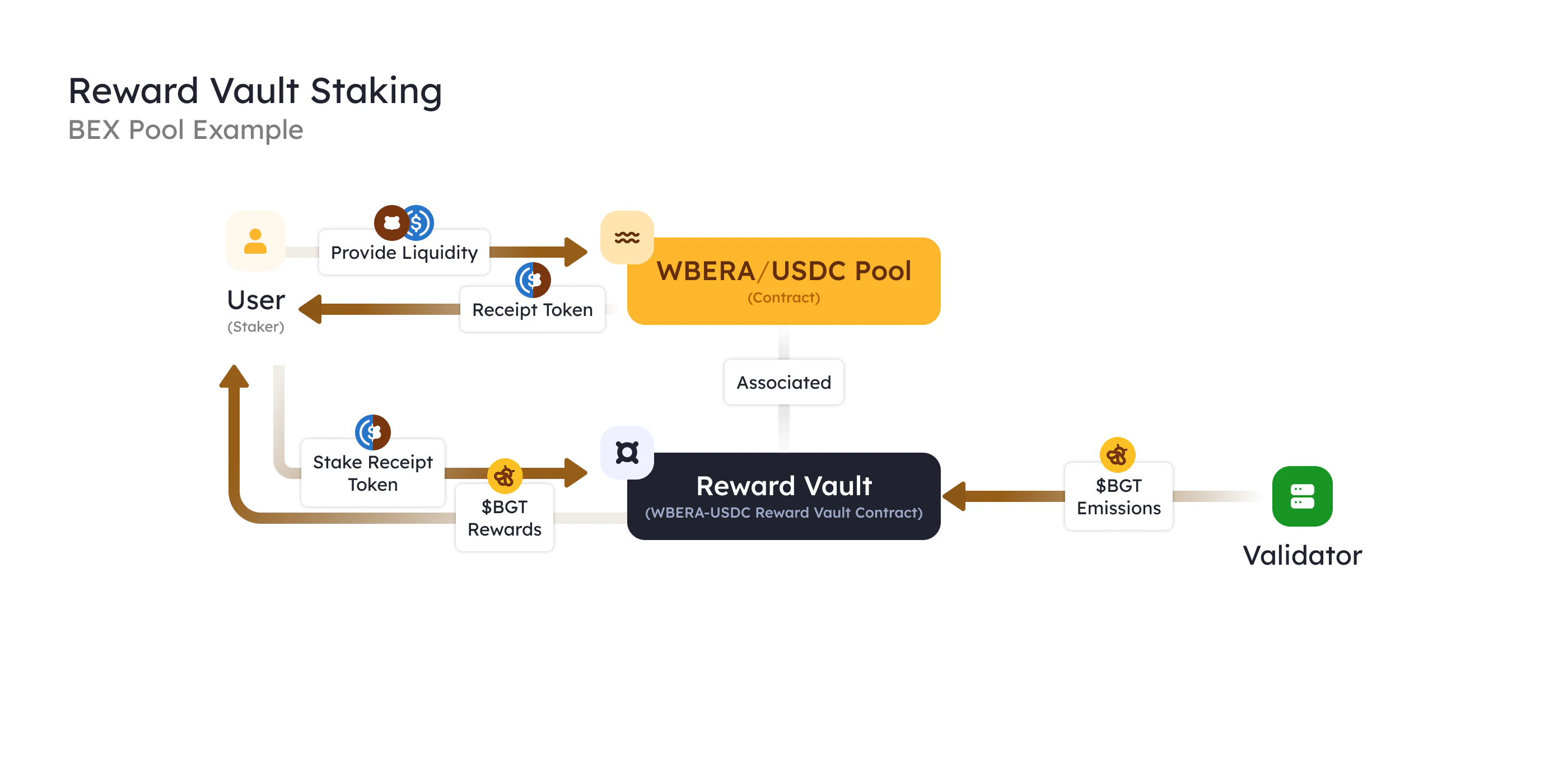Berachain reward vault staking flow with BEX