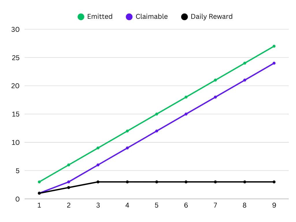 Diagram showing multi-validator BGT distribution example