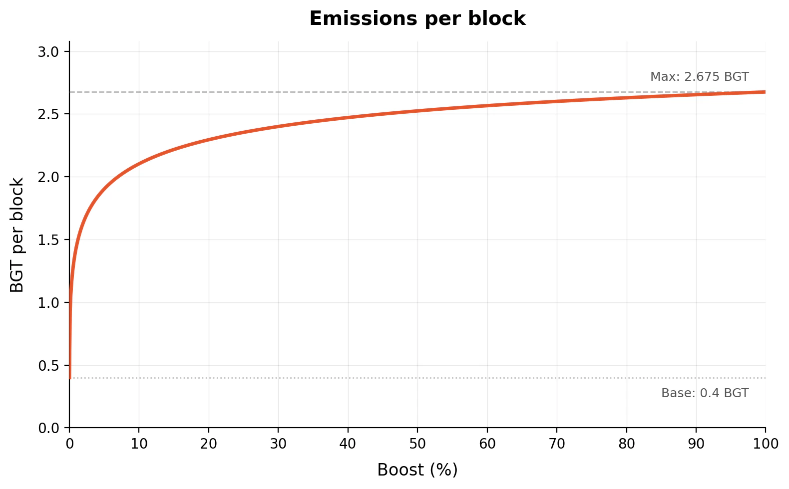 Chart showing how emissions scale with BGT delegation