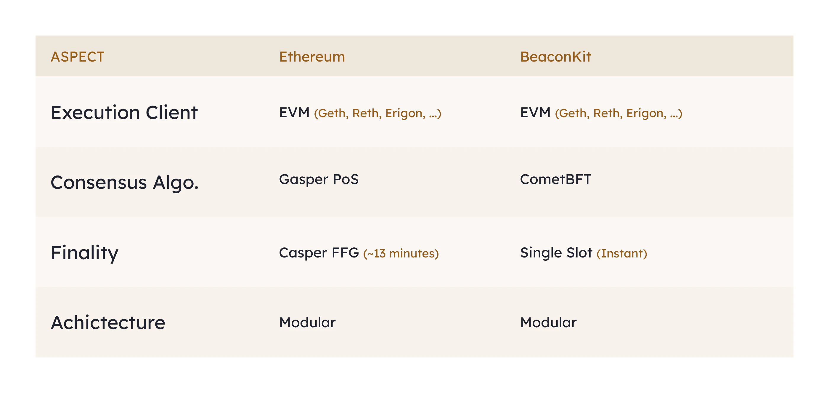 Comparison of Berachain BeaconKit architecture versus Ethereum