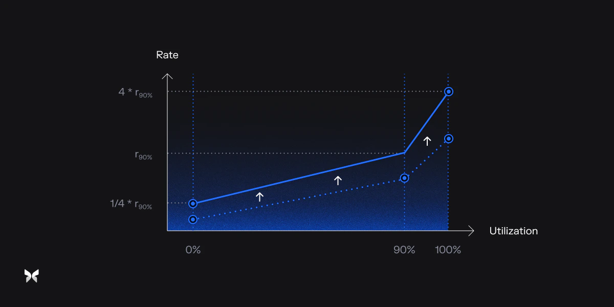Morpho - Adaptive Mechanism