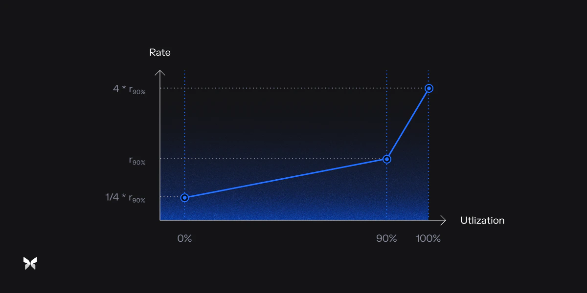 Morpho - Curve Mechanism