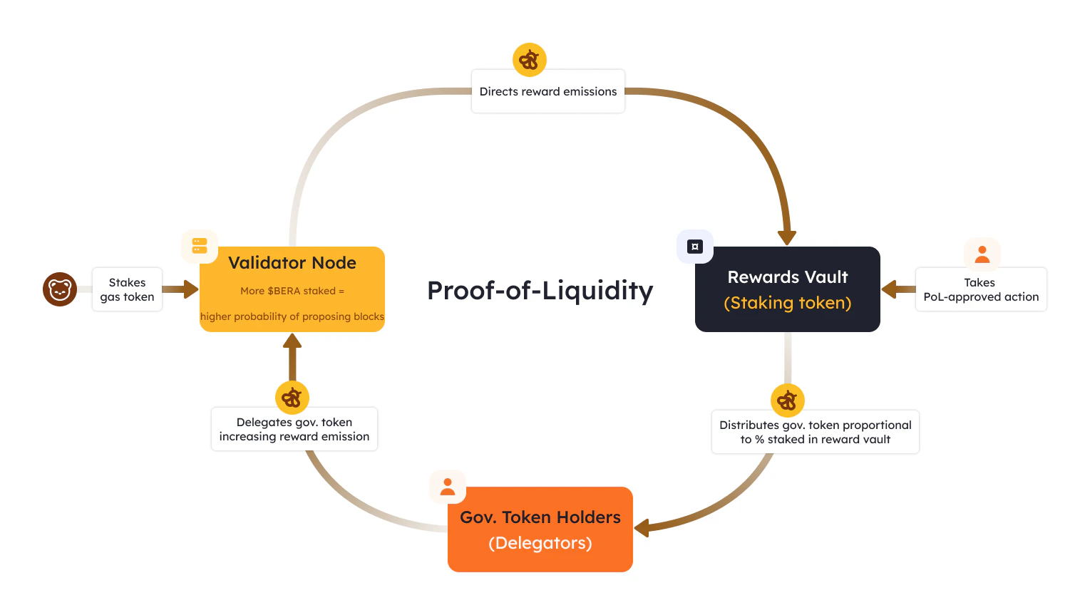 Diagram showing the Proof-of-Liquidity flywheel mechanism