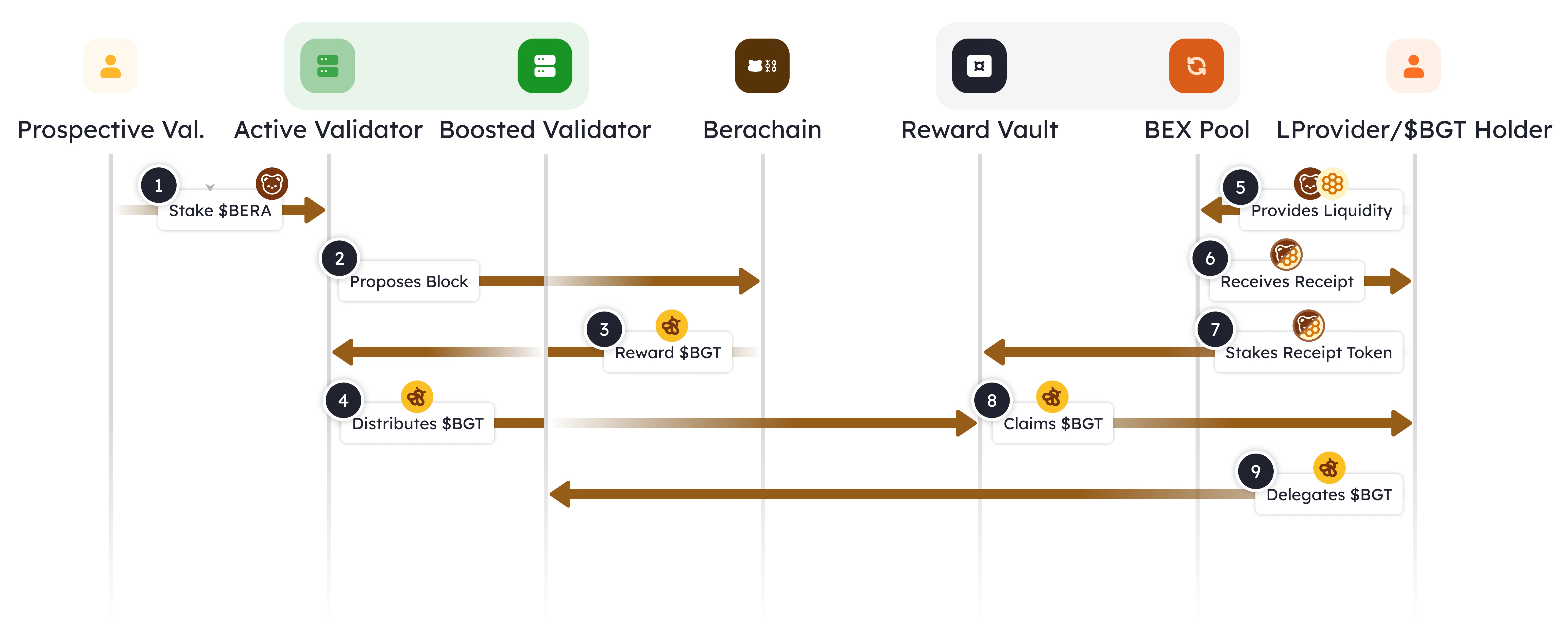 Berachain Proof-of-Liquidity steps diagram