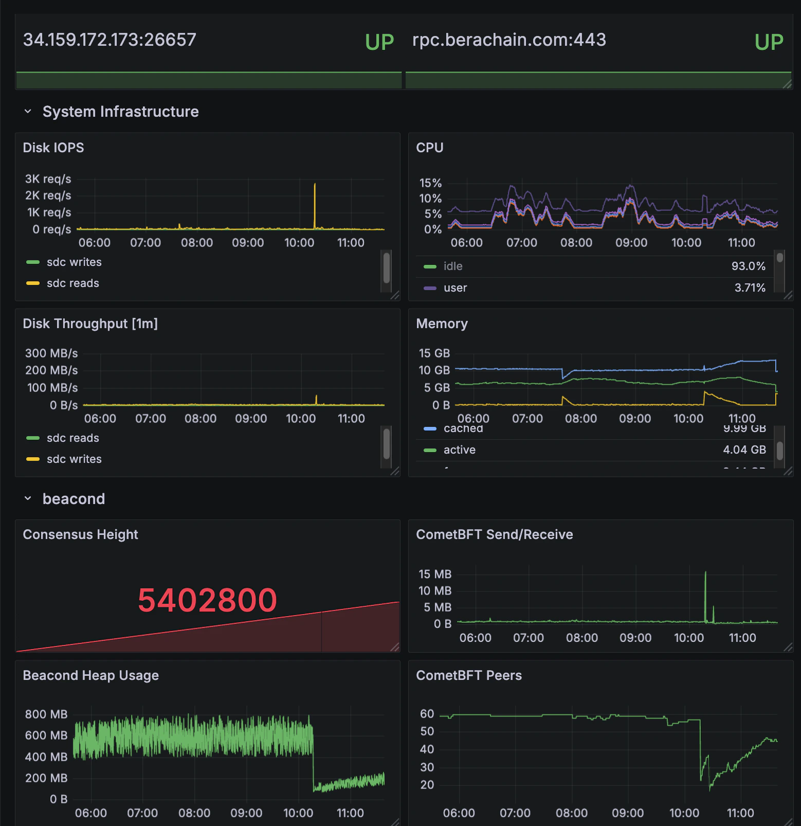 Berachain Grafana monitoring dashboard showing node metrics