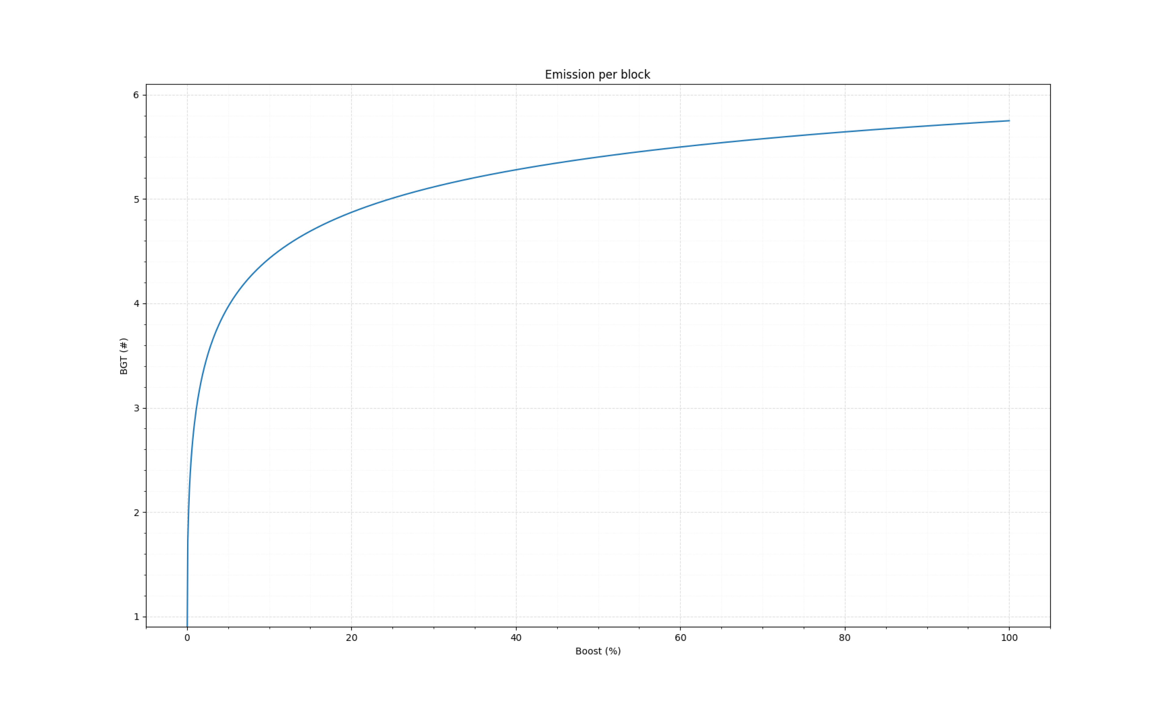 Emission per block graph