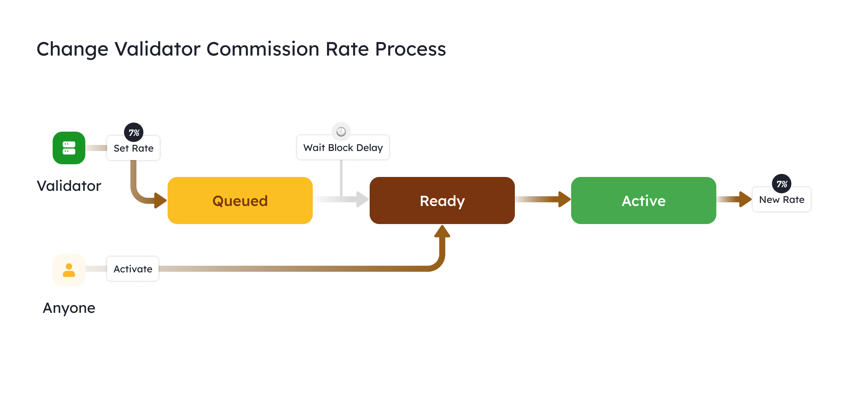 Berachain change validator commission rate process flow