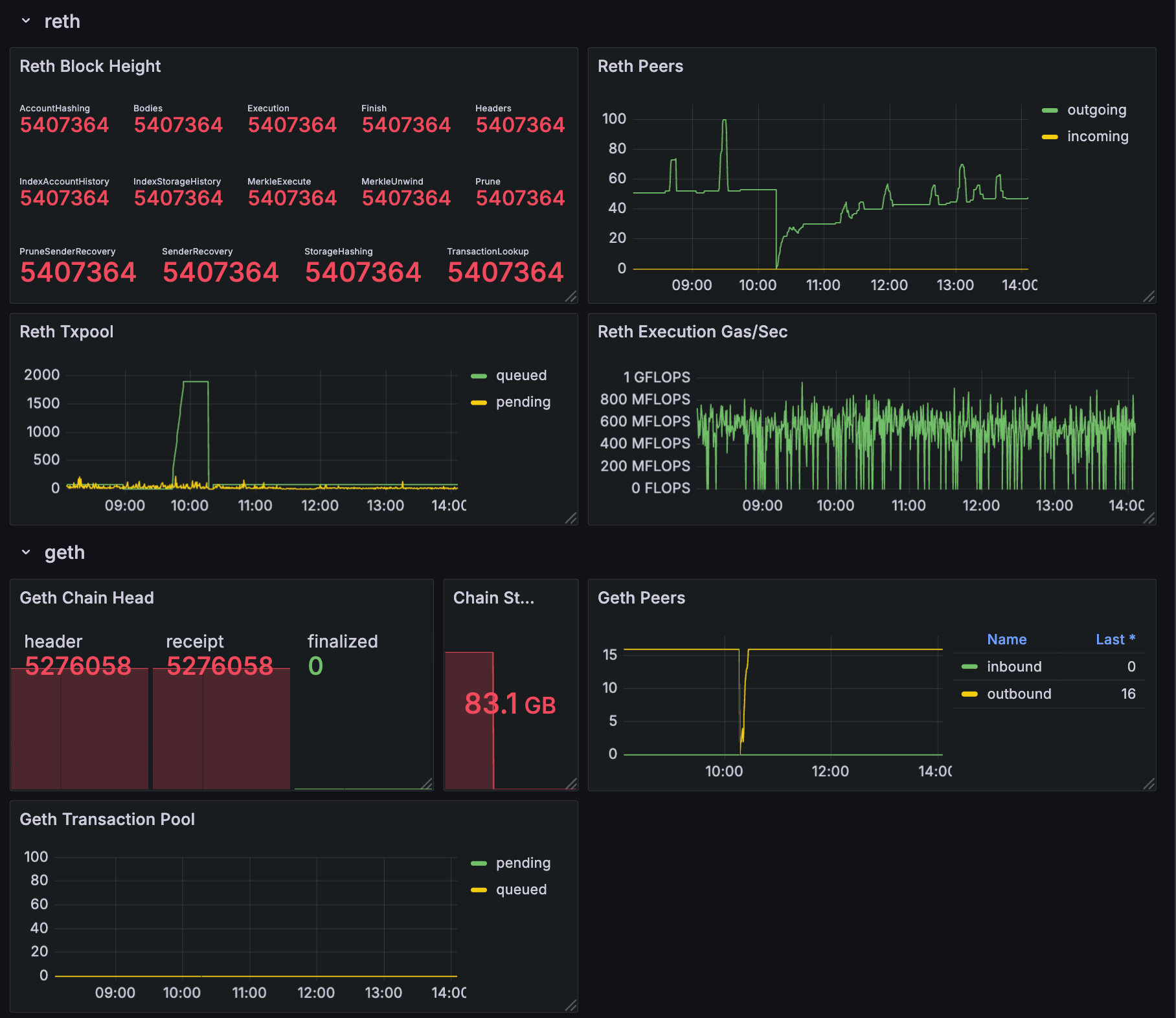 Berachain Grafana monitoring dashboard showing additional metrics