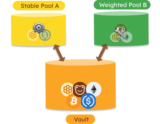 BEX Vault and pool architecture: token accounting in the Vault, pool logic in pool contracts