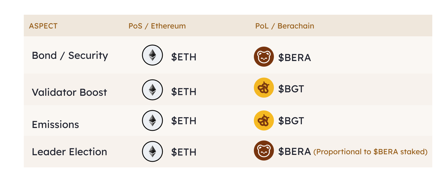 Comparison diagram of Proof-of-Stake versus Proof-of-Liquidity token roles