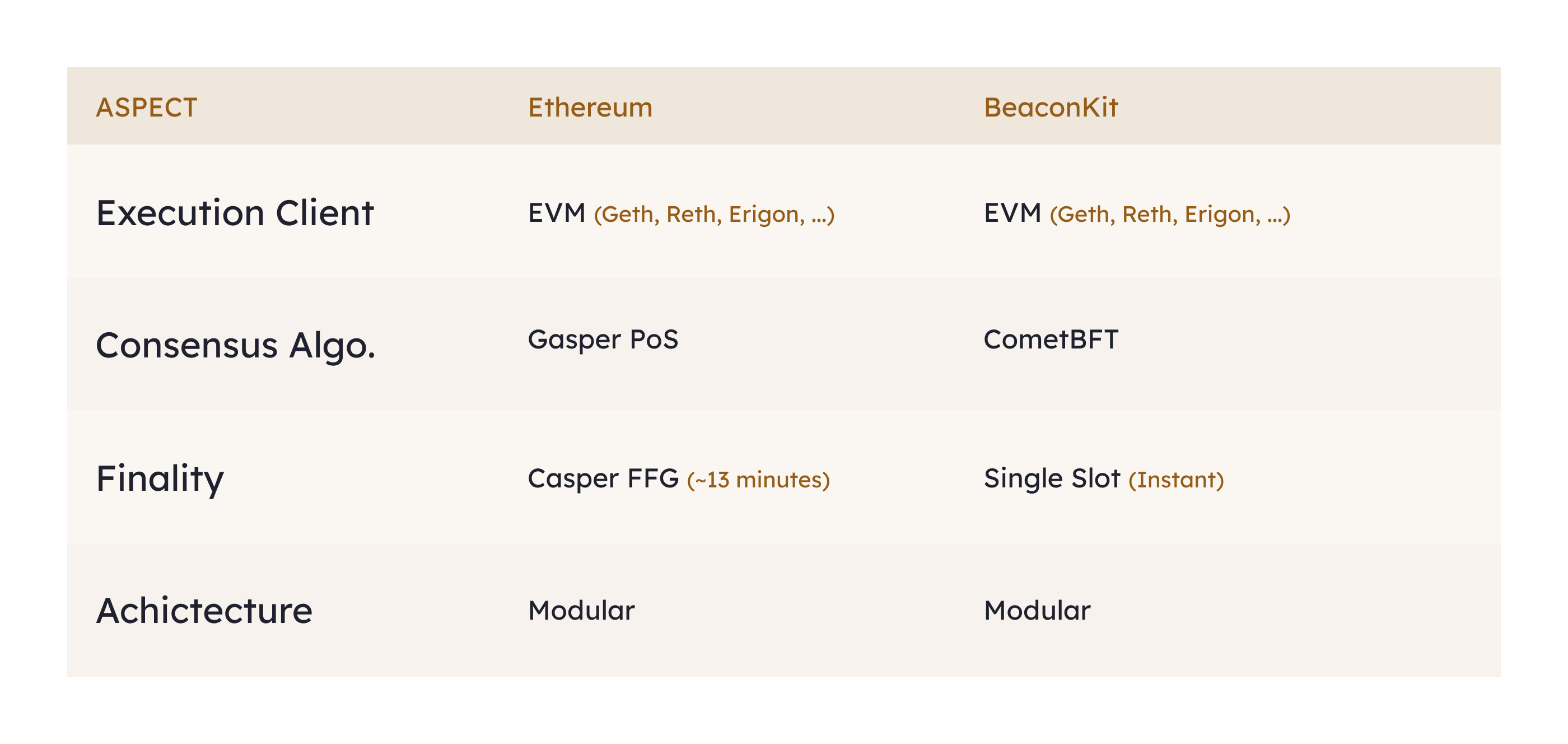 Comparison of Berachain BeaconKit architecture versus Ethereum