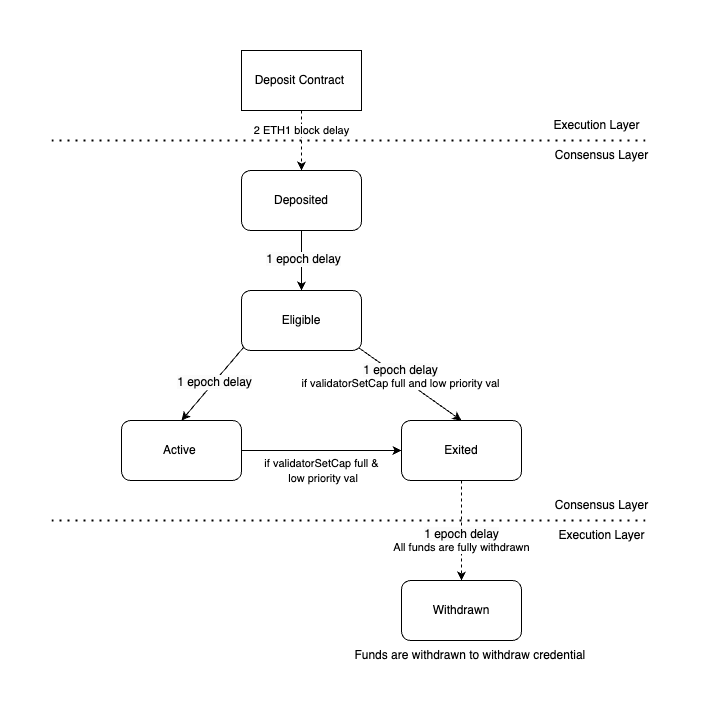 Extended validator lifecycle diagram showing all state transitions including forced exits