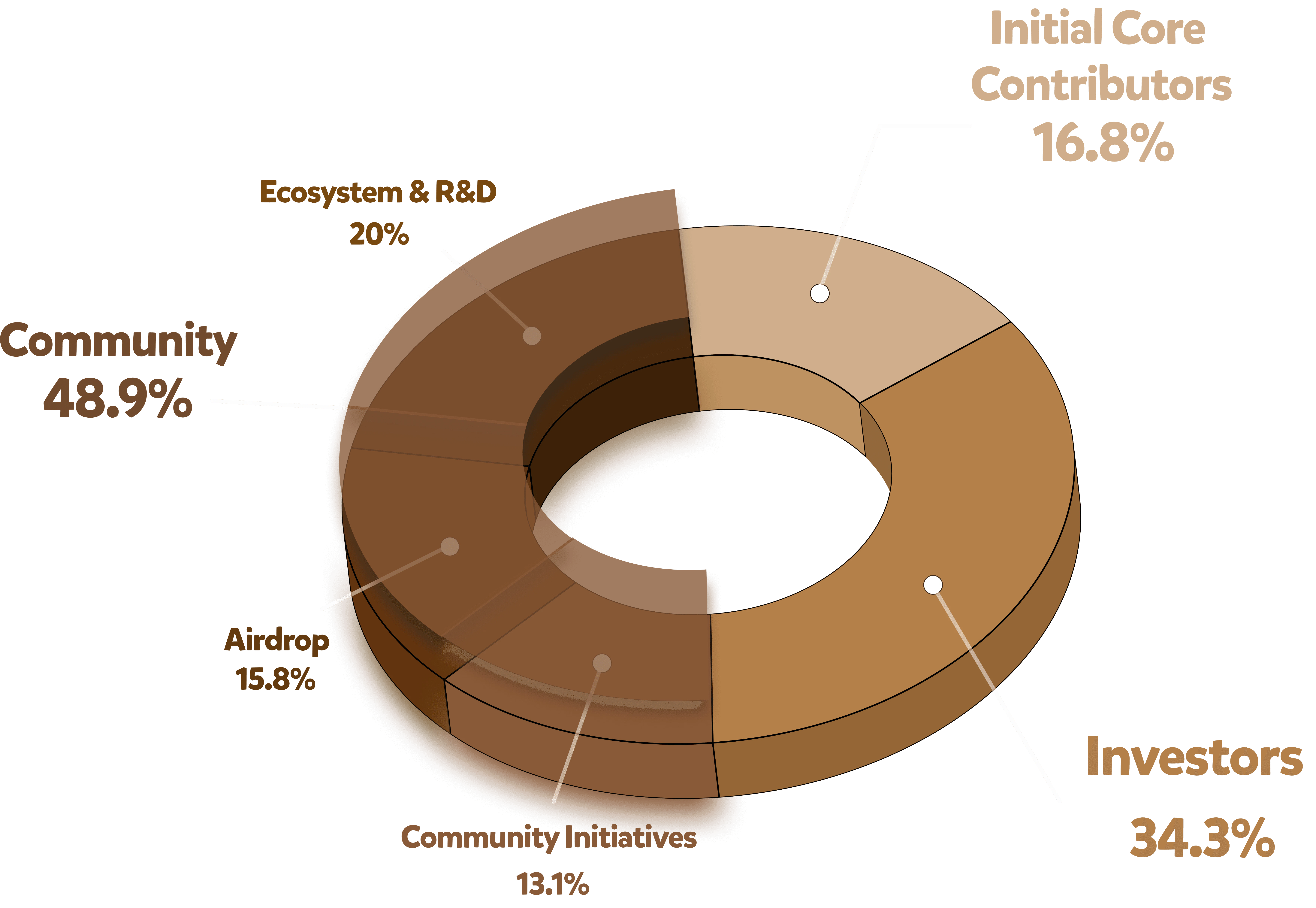 BERA allocation
