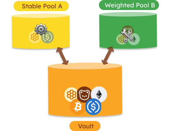 BEX Vault and pool architecture: token accounting in the Vault, pool logic in pool contracts