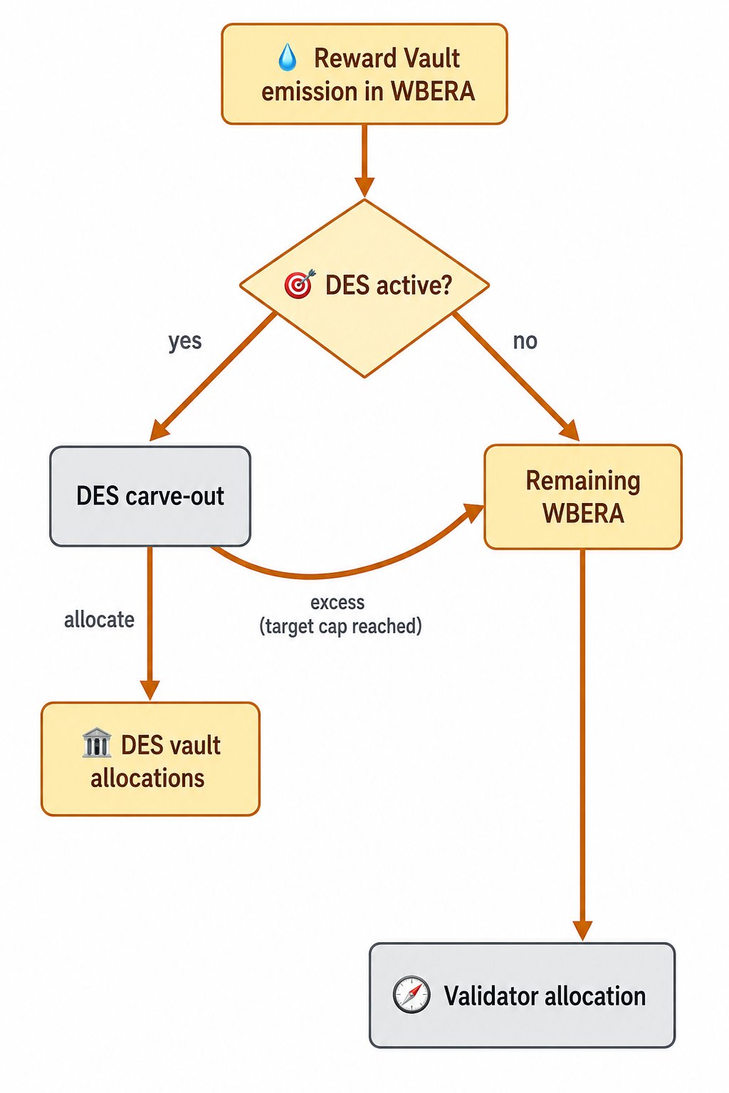 DES routing — DES carve-out, per-vault cap, and excess return to validator allocation