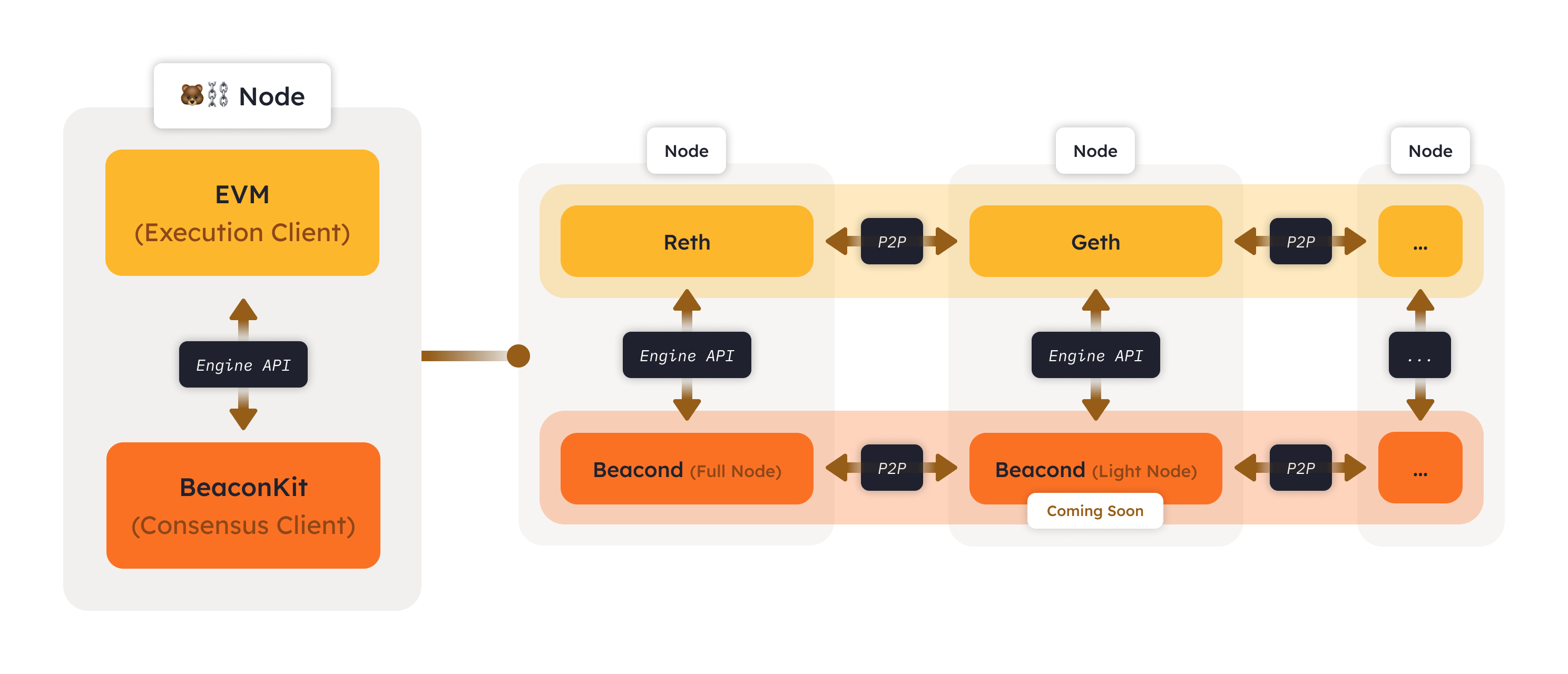 Berachain node architecture showing execution and consensus client pairs
