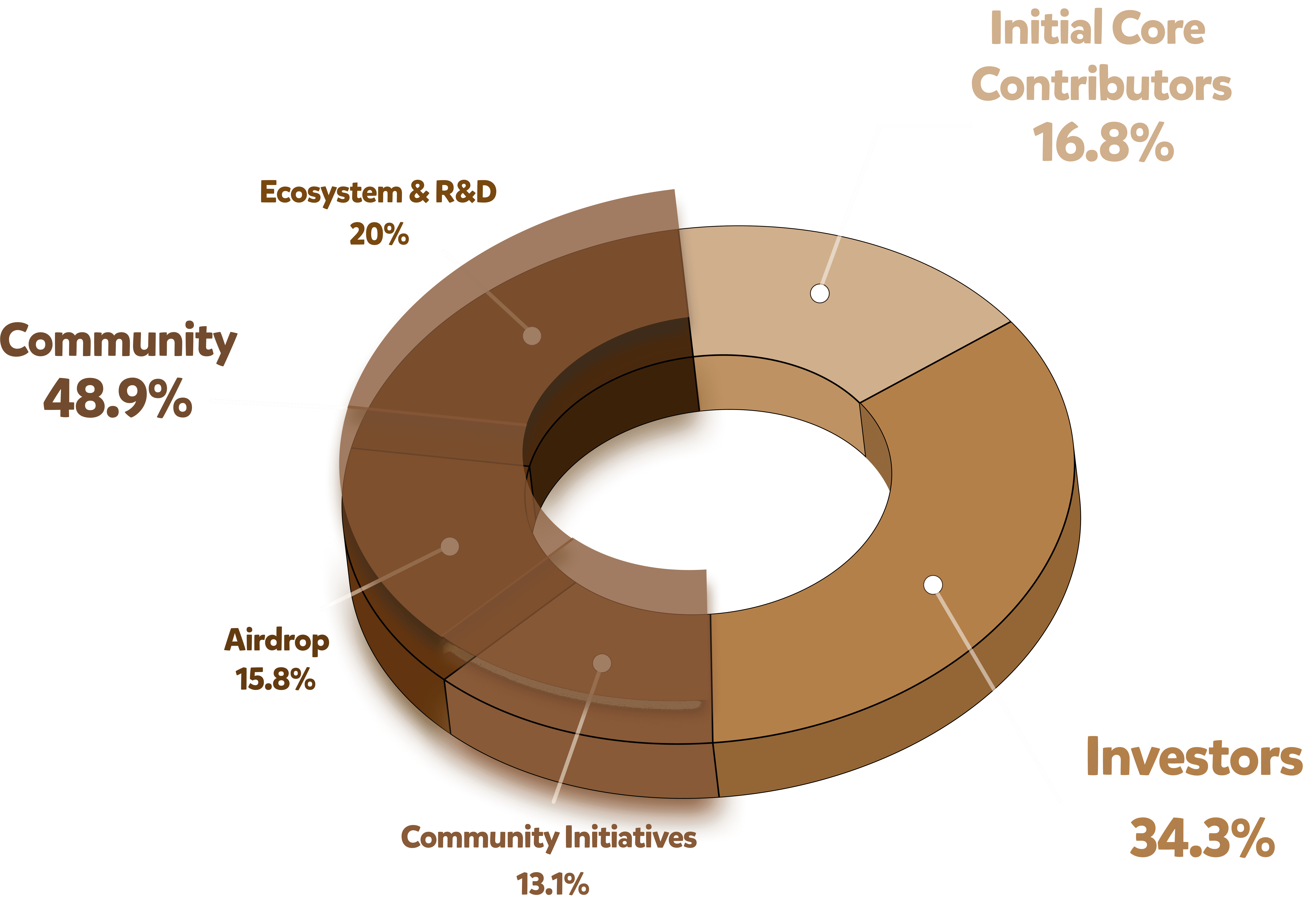 BERA allocation