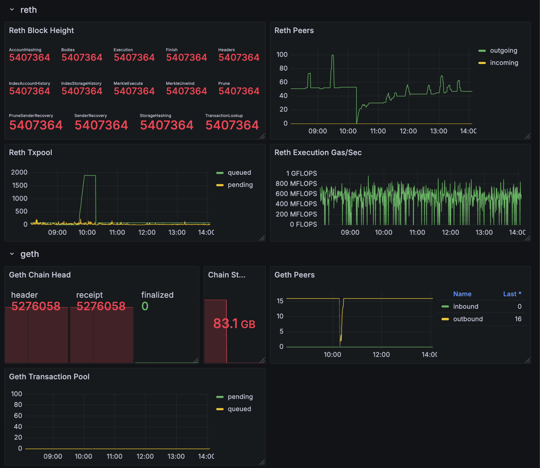 Berachain Grafana monitoring dashboard showing additional metrics