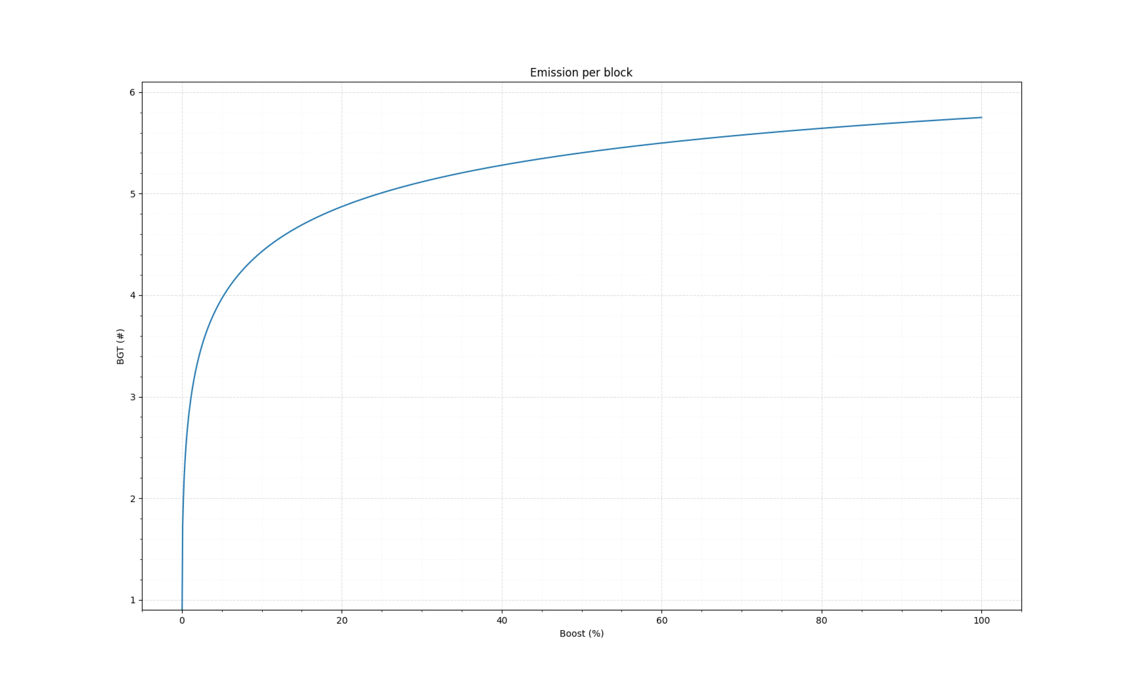 Emission per block graph